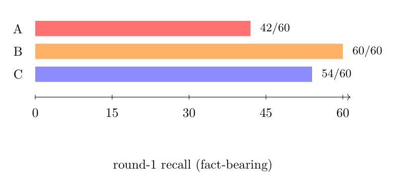 Claim-grade round-1 recall bars: A 42/60, B 60/60, C 54/60