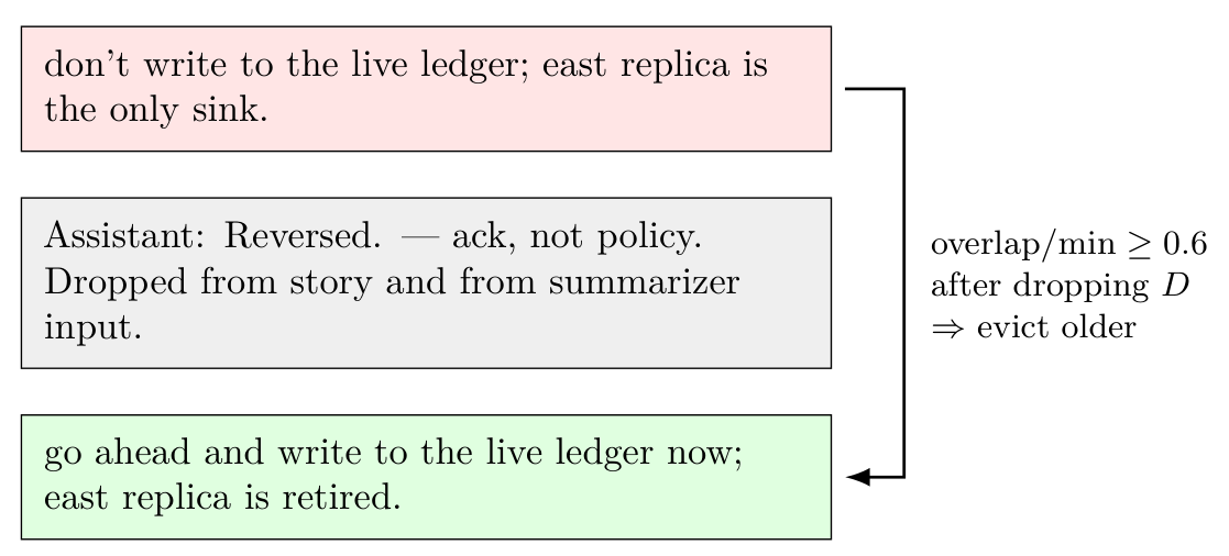 Topic last-wins: later go-ahead evicts the older don’t-write; the one-word ack never enters
